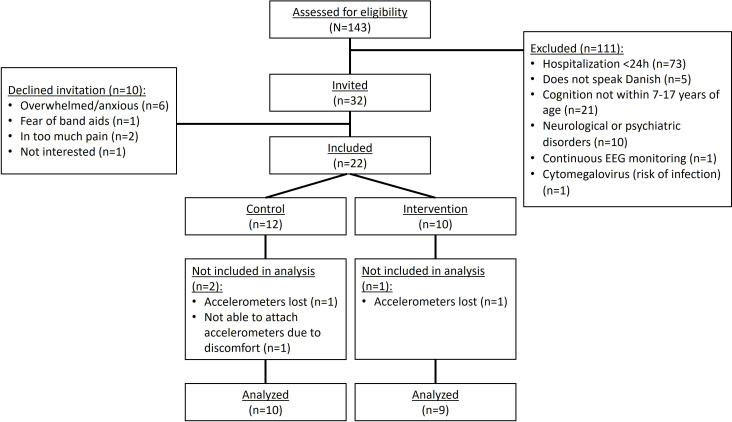 Investigating Challenges in Implementing a Digital Play Intervention in a Complex Organization Across Pediatric Departments: Non-Randomized Controlled Feasibility Trial.