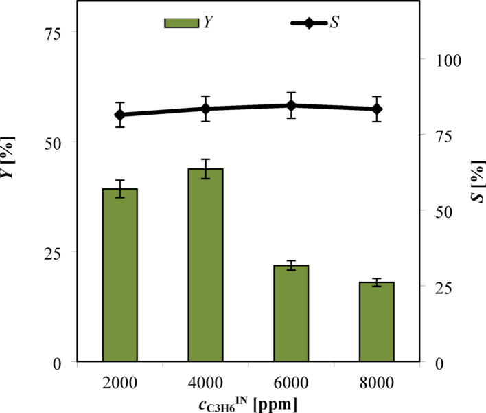 Engineered NiO/TiO<sub>2</sub> and CuO/NiO/TiO<sub>2</sub> heterojunctions for sustainable direct photocatalytic epoxidation of propylene using molecular oxygen.