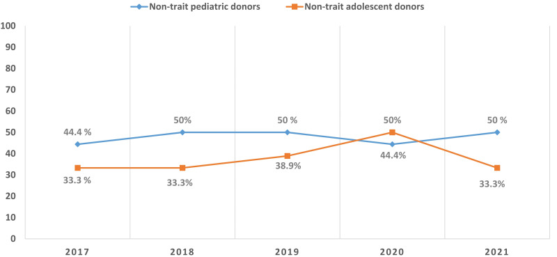 Patient Blood Management in pediatric and adolescent bone marrow donors: results from an Italian survey.