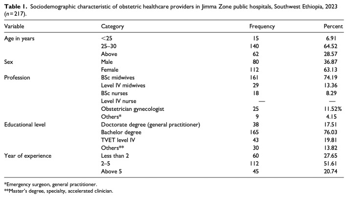 Evidence-based intrapartum care practice and associated factors among obstetric care providers in Jimma Zone public hospitals, southwest Ethiopia: A cross-sectional study.