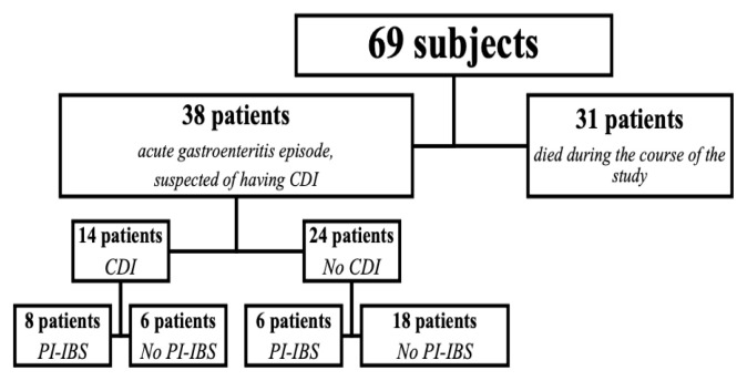 Irritable bowel syndrome after <i>Clostridioides difficile</i> infection.