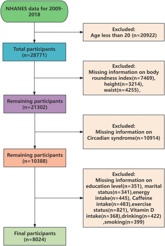 Association of body roundness index with circadian syndrome: a cross-sectional study using NHANES data from 2009 to 2018.