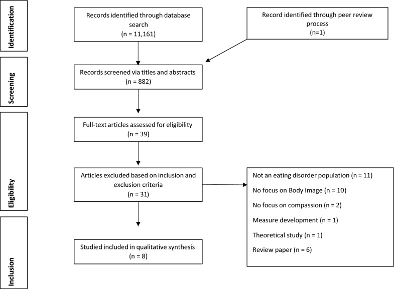 Body dissatisfaction, stigma and eating disorders: a scoping study on the role of compassion focused therapy.