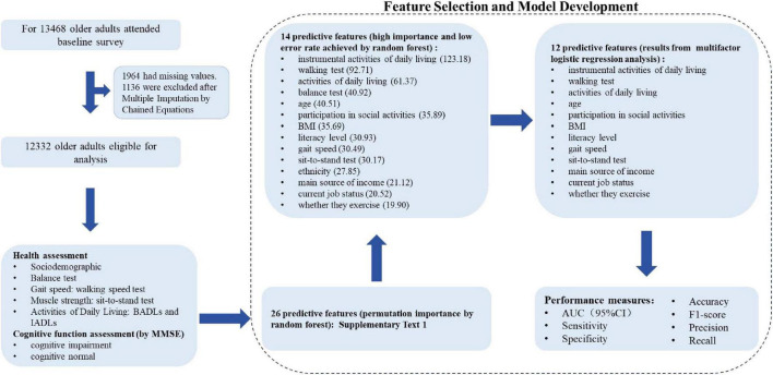 Construction of a predictive model for cognitive impairment among older adults in Northwest China.