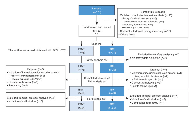 Switching to besifovir in patients with chronic hepatitis B receiving tenofovir disoproxil fumarate: A randomized trial.