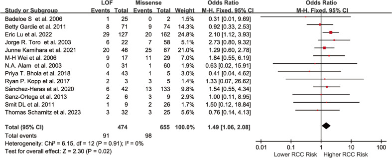 Association between fumarate hydratase variant subtypes and the risk of HLRCC-associated renal cell carcinoma: systematic review and meta-analysis.