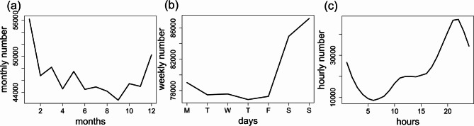 Patterns of emergency dispatch calls and their changes during the COVID-19 pandemic in Ulaanbaatar, Mongolia.