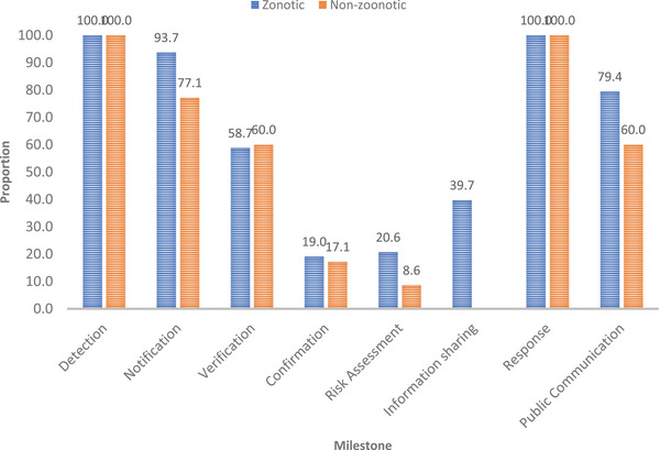 More Timely Response to Outbreaks of Zoonotic Compared to Non-Zoonotic Diseases in Animals in Tanzania.