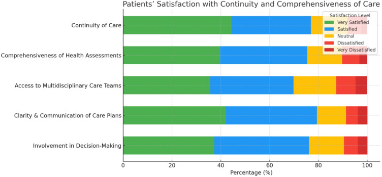Patient-Centered Care in Family Medicine: Strategies for Continuity and Comprehensive Care for Older Adults - A Mixed-Methods Study.