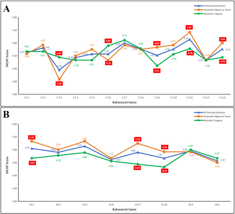 The Role of Competent Leaders in Nursing Staff Empowerment: A Cross-Sectional Study.