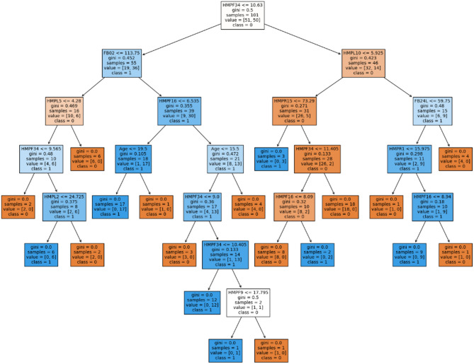 An iterative approach to identify key predictive features of fear reactivity and fearfulness in horses (Equus caballus).