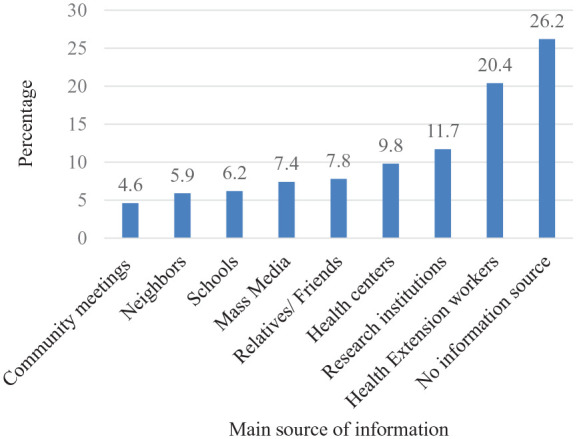 Knowledge, Attitudes, and Practices of Primary caregivers of Preschool children towards <i>Schistosoma mansoni</i> infection in Southern Ethiopia: A community-based cross-sectional study.