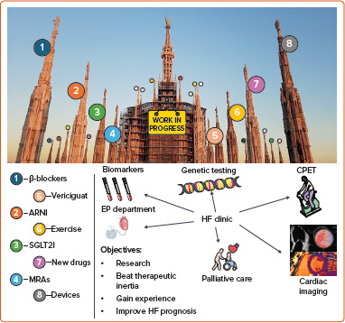 Pharmacological Therapy of HFrEF in 2025: Navigating New Advances and Old Unmet Needs in An Eternal Balance Between Progress and Perplexities.