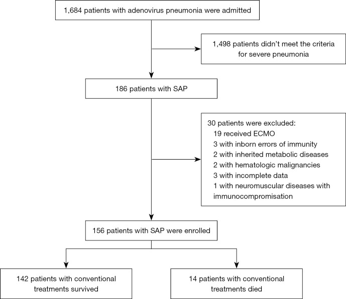 Analysis of factors influencing mortality in immunocompetent children with severe adenovirus pneumonia undergoing conventional treatments: a retrospective cohort study.