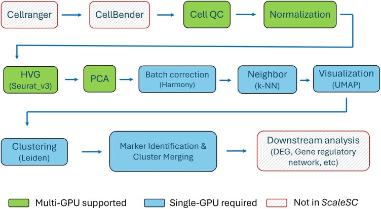 <i>ScaleSC</i>: a superfast and scalable single-cell RNA-seq data analysis pipeline powered by GPU.