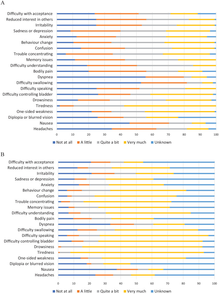 End-of-life care experiences and long-term outcomes of bereaved neuro-oncology caregivers: A cross-sectional survey.