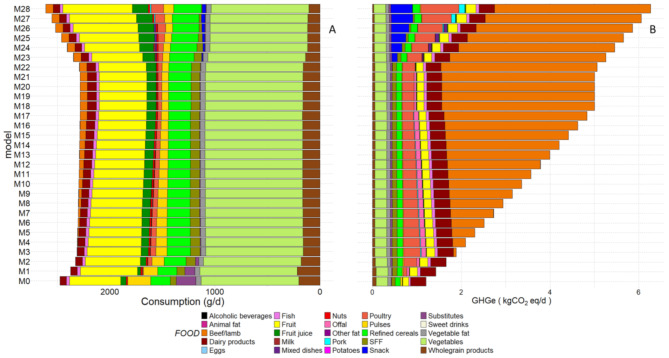 To be climate-friendly, food-based dietary guidelines must include limits on total meat consumption - modeling from the case of France.