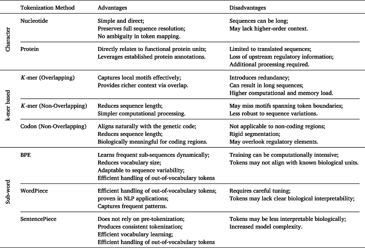 Tokenization and deep learning architectures in genomics: A comprehensive review.