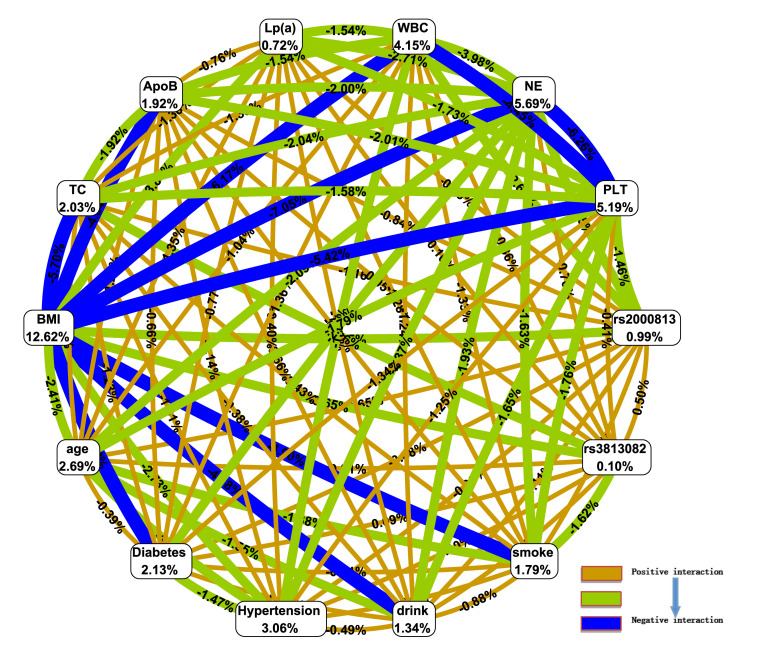 Effect of Interactions Between Endothelial Lipase Gene Polymorphisms and Traditional Cardiovascular Risk Factors on Coronary Heart Disease Susceptibility.