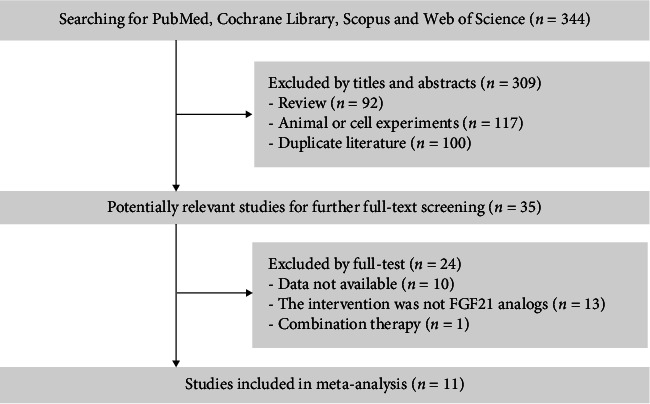 Effects and Safety of FGF21 Analogs on Glycemic Parameters, Lipid Profiles, and Adiponectin in Overweight and Obese Adults: A Meta-Analysis of Randomized Controlled Trials.
