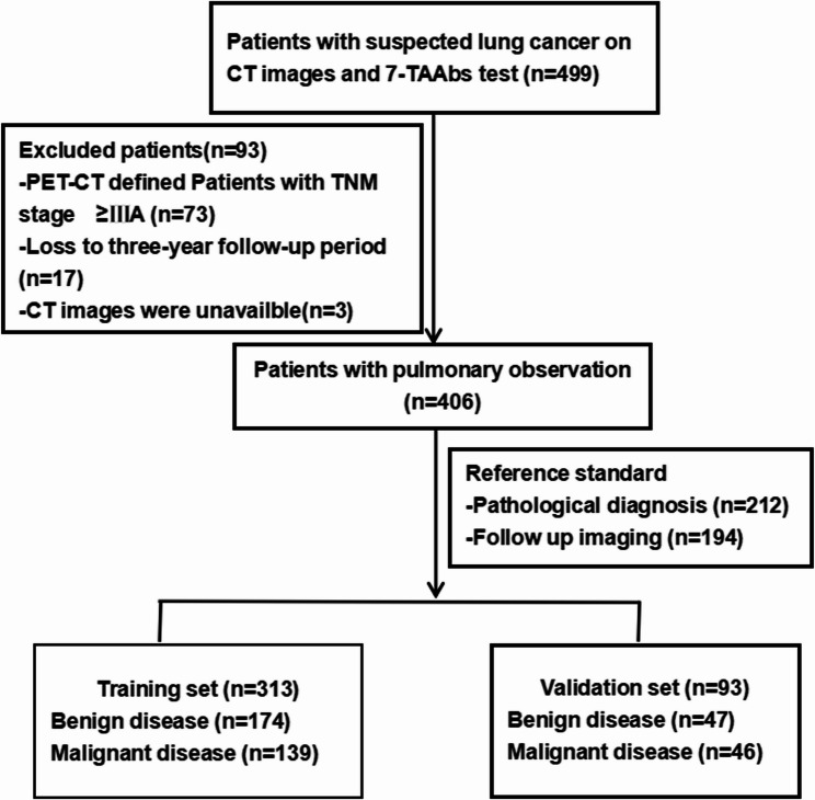 Multiple Tumor-related autoantibodies test enhances CT-based deep learning performance in diagnosing lung cancer with diameters < 70 mm: a prospective study in China.