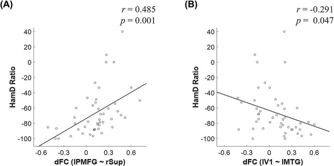 Predicting antidepressant responsiveness in major depressive disorder patients via electroencephalography gamma-band dynamic functional connectivity in response to salient auditory stimuli.