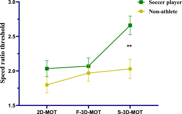 Binocular vs. monocular 3D cues in multiple object tracking: expertise differences between soccer players and non-athletes.