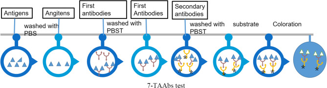 Multiple Tumor-related autoantibodies test enhances CT-based deep learning performance in diagnosing lung cancer with diameters < 70 mm: a prospective study in China.