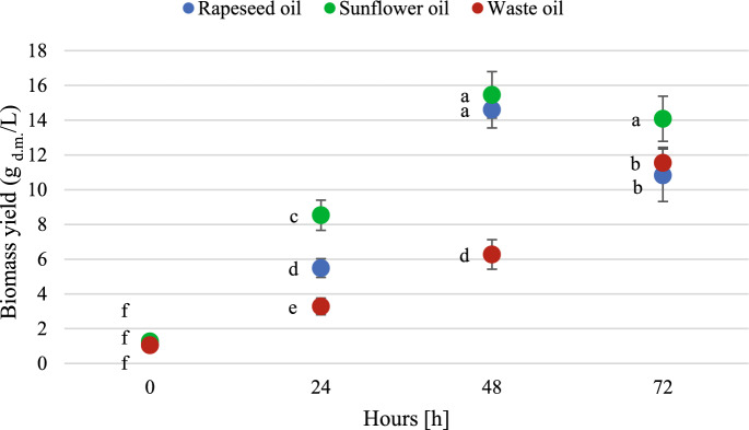Lipolytic activity of carotenogenic yeast isolated from the polish ecosystem