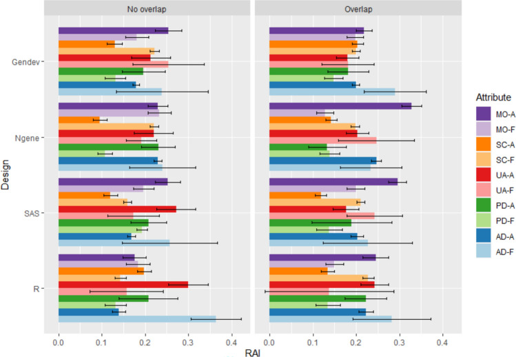 How do Design Characteristics Affect Respondent Engagement? Assessing Attribute Non-attendance in Discrete Choice Experiments Valuing the EQ-5D-5L.