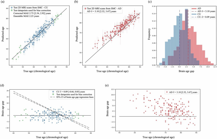 A novel deep learning-based brain age prediction framework for routine clinical MRI scans.