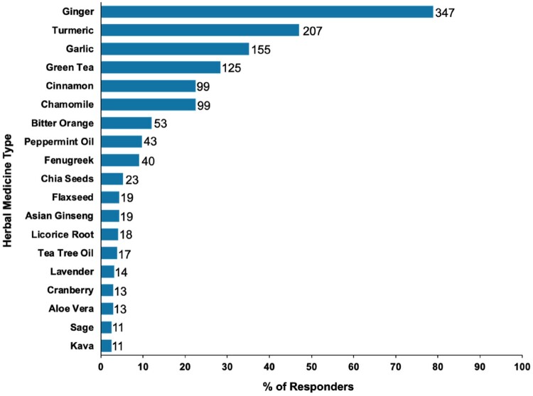 Prevalence, patterns, drivers, and perceived benefits of herbal medicine use in COVID-19 patients in Qatar.