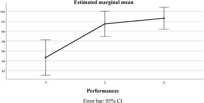 Effect of Repeated Education on ICU Nurses' Knowledge and Performance in MDRO Infection Control: A Pretest-Posttest Study.