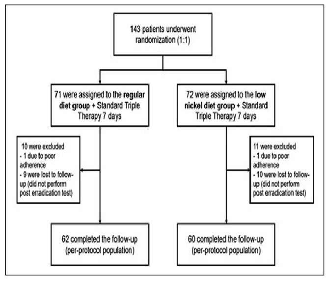 LOW-NICKEL DIET AS A STRATEGY IN THE TREATMENT OF HELICOBACTER PYLORI INFECTION.