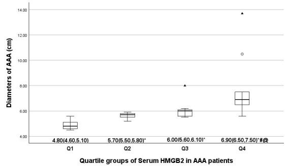 The Association Between Serum HMGB2 Levels and Abdominal Aortic Aneurysm in Males: Insights Into the HMGB2-TREM Pathway.