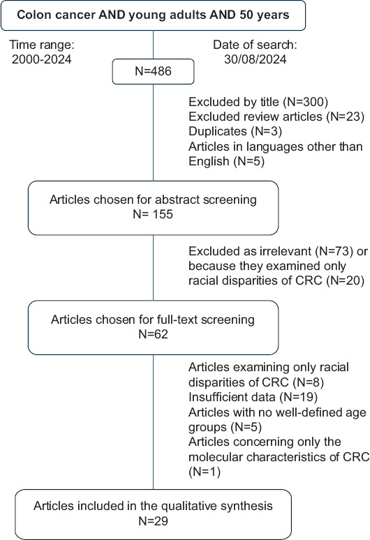 Early-onset colorectal cancer in patients younger than 50 years: a systematic review of the literature.