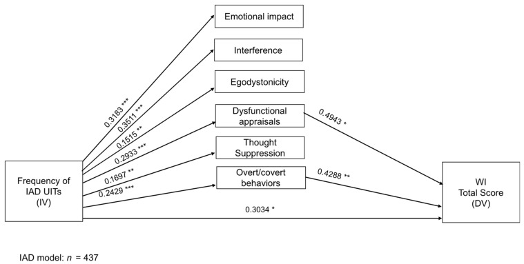 The Mediating Role of Misinterpretations and Neutralizing Responses to Unwanted Intrusive Thoughts in Obsessive-Compulsive Spectrum Disorders.