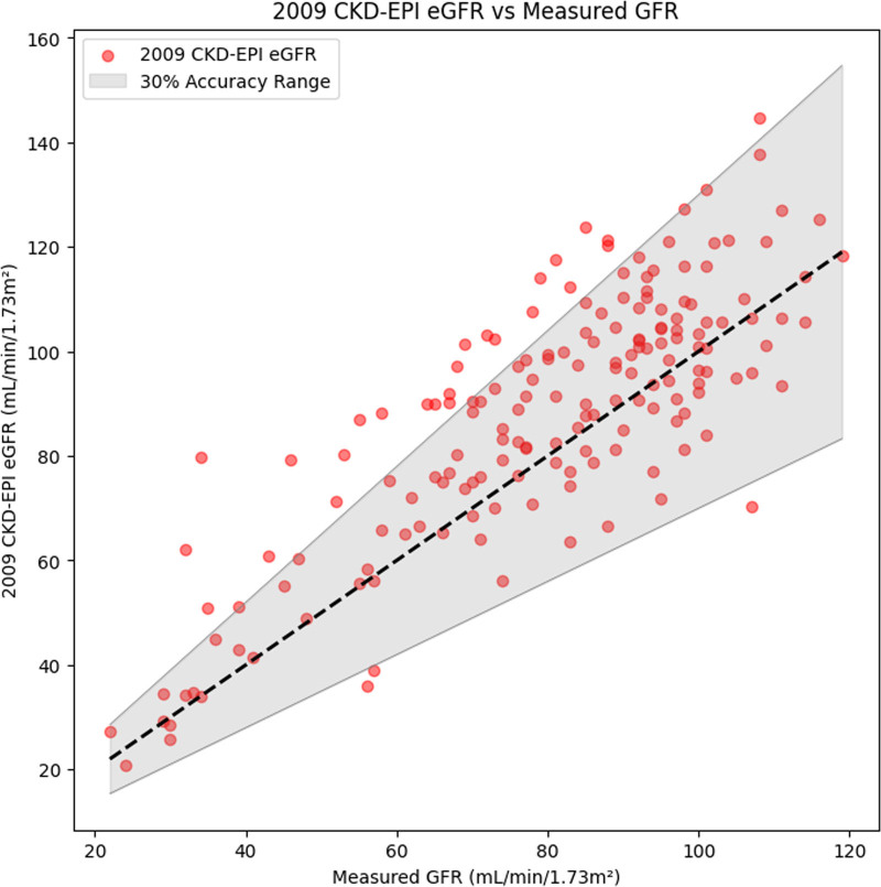 A neural network approach to glomerular filtration rate estimation: a single-centre retrospective audit.