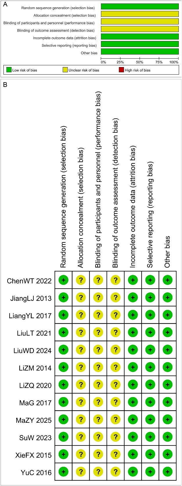 Efficacy of Chinese herbal medicine in the treatment of anxiety and depression in male sexual dysfunction: a systematic review and meta-analysis.