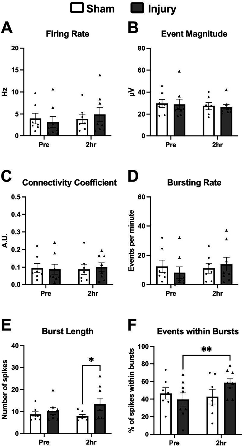Long-term potentiation and long-term depression are both impaired after<i>in vitro</i>stretch injury measured with stretchable microelectrode arrays.