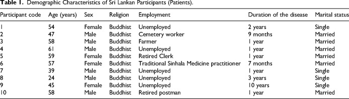 Contrasting Cultures, Shared Struggles: A Qualitative Analysis of the Experiences of End-Stage Kidney Disease Patients and Their Caregivers in Poland and Sri Lanka.