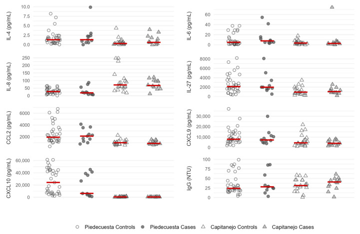 Acute Immunological Biomarkers for Predicting Chronic Rheumatologic Disease After Chikungunya Virus Infection.