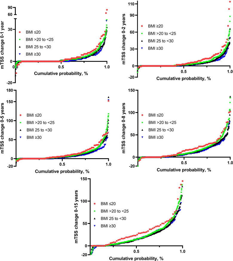 The equivocal opposite effects of lower and higher body mass index at diagnosis on radiographic joint damage progression in early rheumatoid arthritis: an inception cohort study over 15 years.