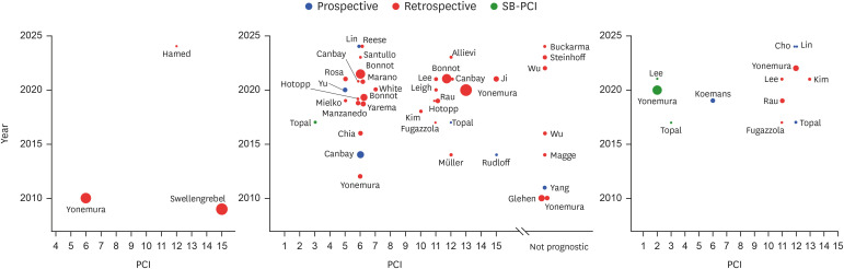 Peritoneal Oligometastasis in Gastric Cancer: Diagnostic Strategies, Patient Selection, and Emerging Therapeutic Approaches.