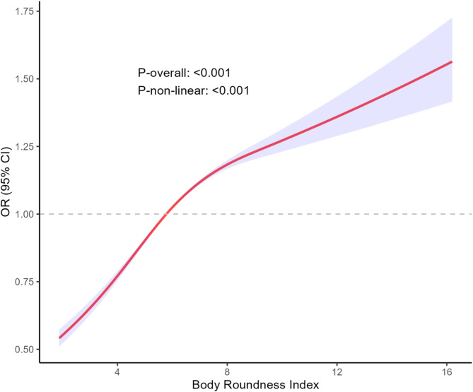 Association of body roundness index with circadian syndrome: a cross-sectional study using NHANES data from 2009 to 2018.