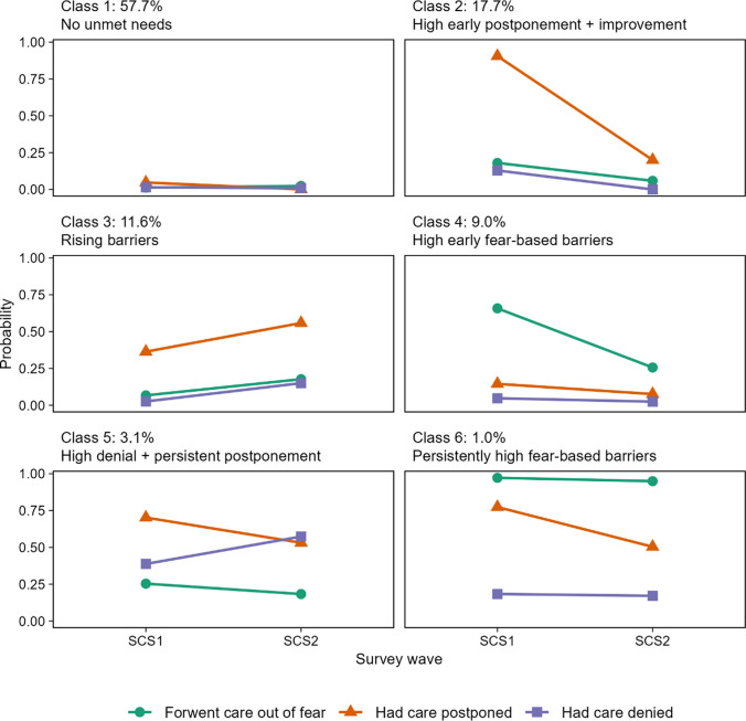 The hidden crisis: classifying unmet healthcare needs in European older adults during COVID-19.