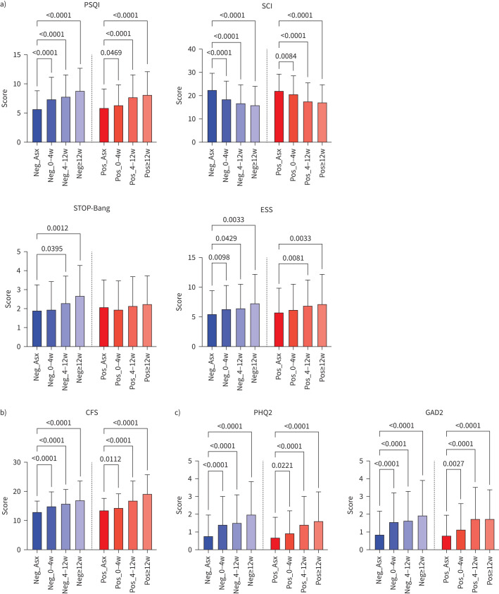 Pandemic-disordered sleep: longer illness and more fatigue but little SARS-CoV-2 effect.