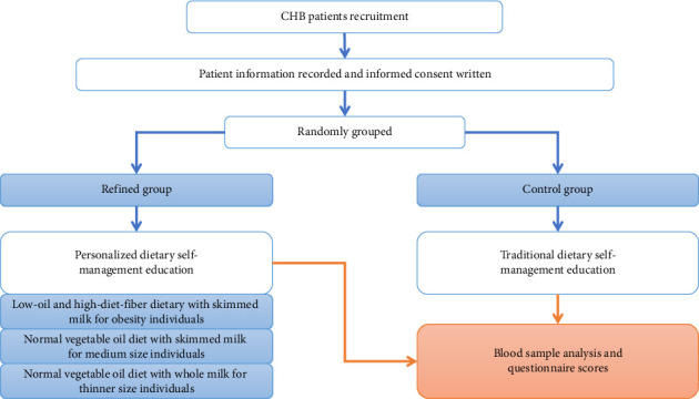 Personalized Dietary Self-Management and Its Influence on Disease Progression in Chronic Hepatitis B.