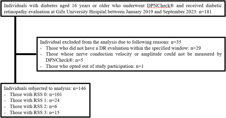 Predicting diabetic retinopathy stages using a simple nerve conduction measuring device, DPNCheck<sup>®</sup>: a retrospective observational study.