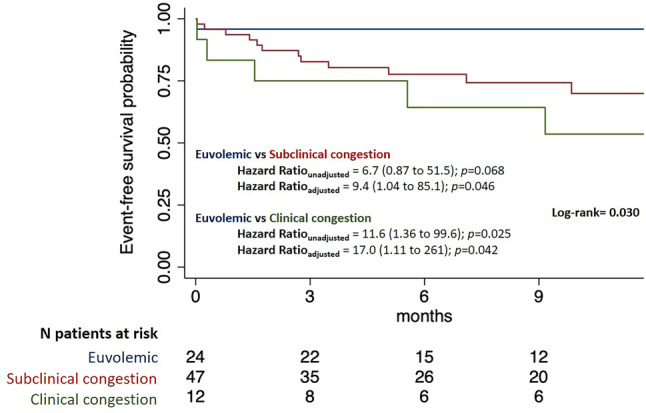 Subclinical congestion assessed by whole-body bioelectrical impedance analysis in HFrEF outpatients.